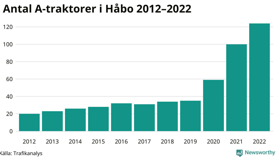 Allt fler A-traktorer – Håbo ökar mest i Uppsala län
